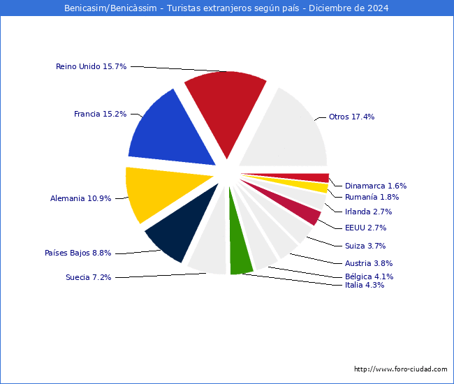 Numero de turistas de origen Extranjero por pais de procedencia en el Municipio de Benicasim/Benicssim hasta Diciembre del 2024.