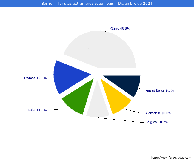 Numero de turistas de origen Extranjero por pais de procedencia en el Municipio de Borriol hasta Diciembre del 2024.