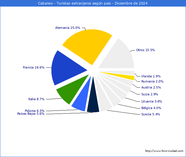 Numero de turistas de origen Extranjero por pais de procedencia en el Municipio de Cabanes hasta Diciembre del 2024.
