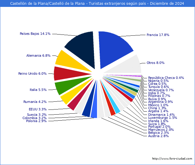Numero de turistas de origen Extranjero por pais de procedencia en el Municipio de Castelln de la Plana/Castell de la Plana hasta Diciembre del 2024.
