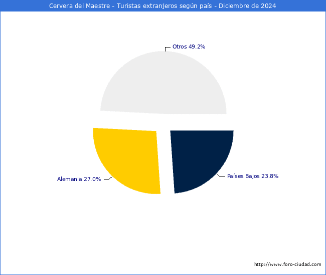 Numero de turistas de origen Extranjero por pais de procedencia en el Municipio de Cervera del Maestre hasta Diciembre del 2024.
