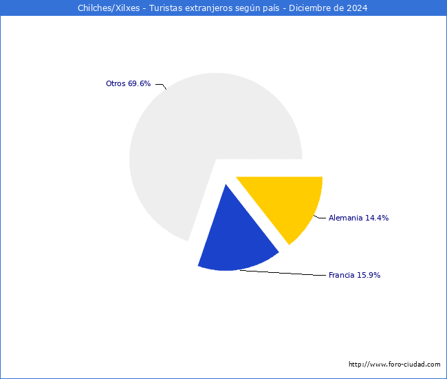 Numero de turistas de origen Extranjero por pais de procedencia en el Municipio de Chilches/Xilxes hasta Diciembre del 2024.