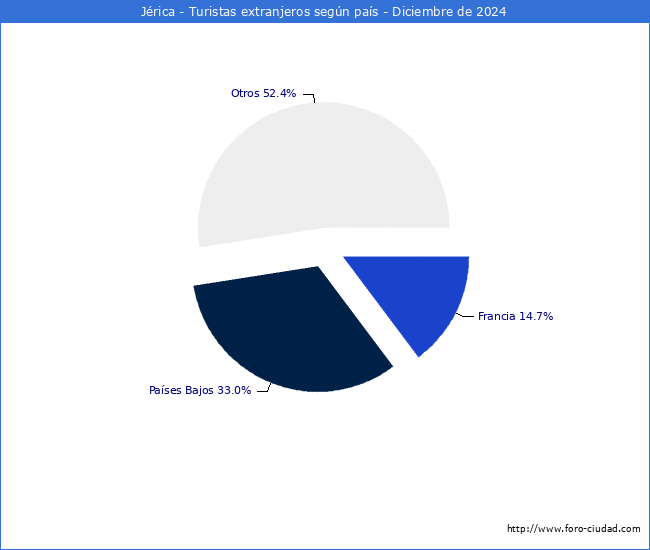 Numero de turistas de origen Extranjero por pais de procedencia en el Municipio de Jrica hasta Diciembre del 2024.