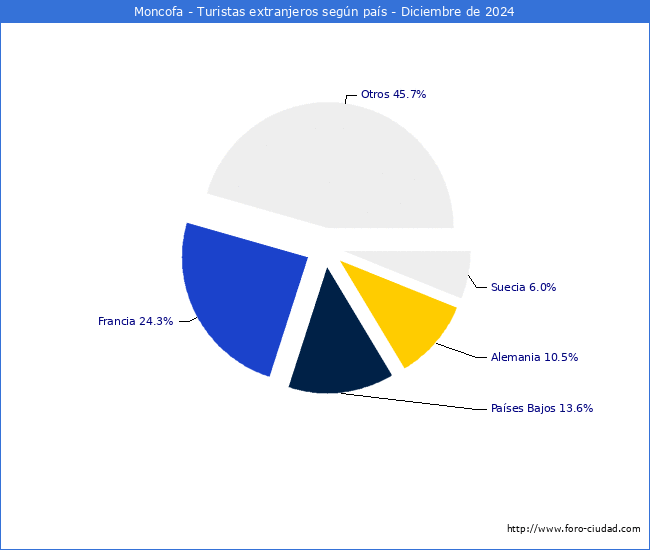 Numero de turistas de origen Extranjero por pais de procedencia en el Municipio de Moncofa hasta Diciembre del 2024.