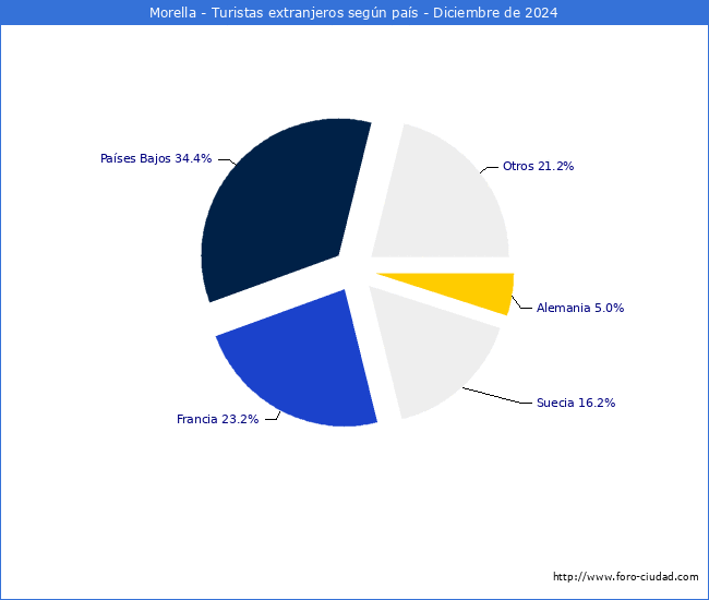 Numero de turistas de origen Extranjero por pais de procedencia en el Municipio de Morella hasta Diciembre del 2024.