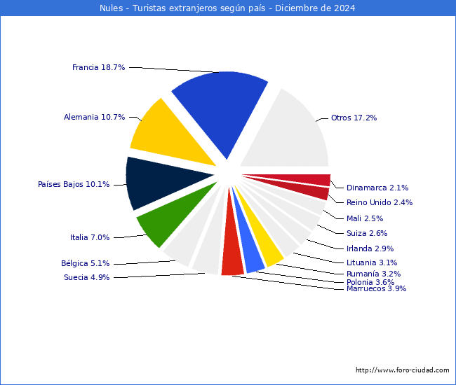 Numero de turistas de origen Extranjero por pais de procedencia en el Municipio de Nules hasta Diciembre del 2024.