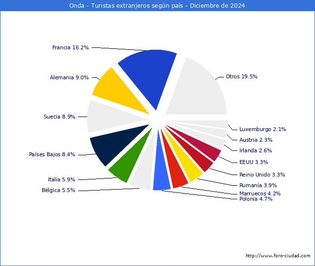 Numero de turistas de origen Extranjero por pais de procedencia en el Municipio de Onda hasta Diciembre del 2024.