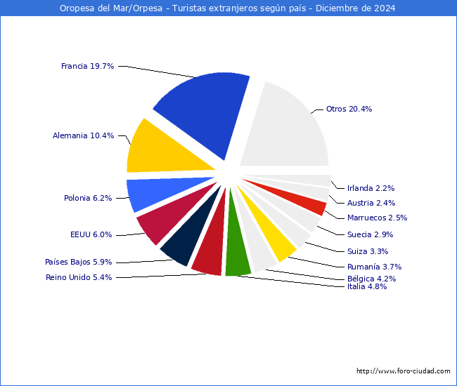 Numero de turistas de origen Extranjero por pais de procedencia en el Municipio de Oropesa del Mar/Orpesa hasta Diciembre del 2024.