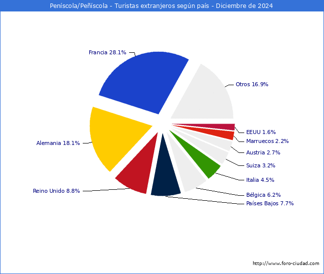 Numero de turistas de origen Extranjero por pais de procedencia en el Municipio de Penscola/Pescola hasta Diciembre del 2024.