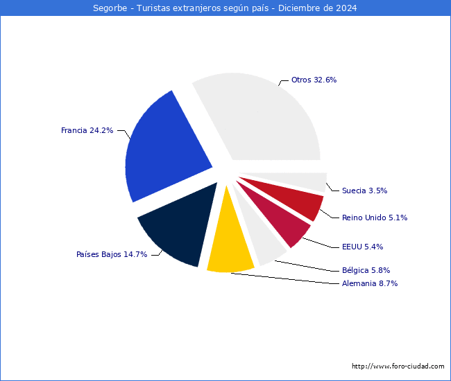 Numero de turistas de origen Extranjero por pais de procedencia en el Municipio de Segorbe hasta Diciembre del 2024.