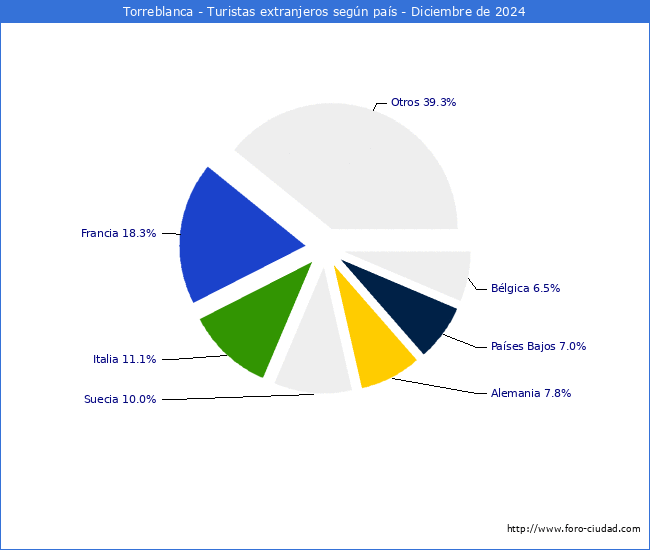 Numero de turistas de origen Extranjero por pais de procedencia en el Municipio de Torreblanca hasta Diciembre del 2024.