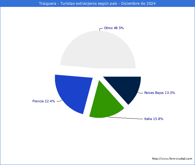 Numero de turistas de origen Extranjero por pais de procedencia en el Municipio de Traiguera hasta Diciembre del 2024.