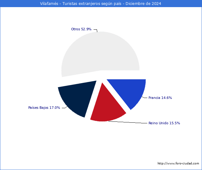 Numero de turistas de origen Extranjero por pais de procedencia en el Municipio de Vilafams hasta Diciembre del 2024.