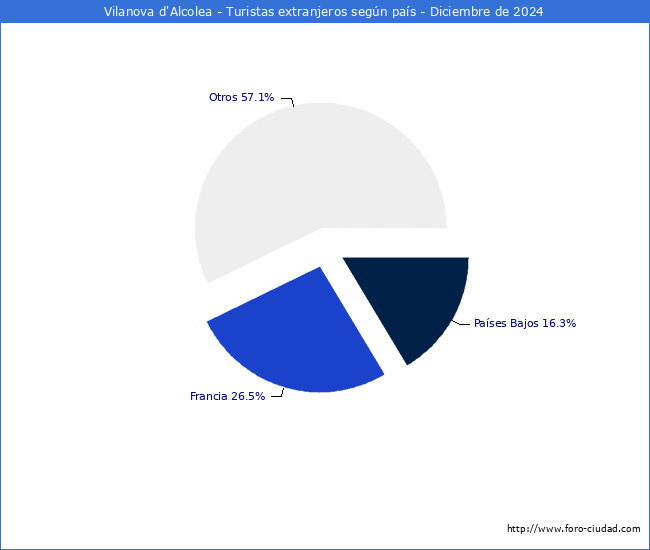 Numero de turistas de origen Extranjero por pais de procedencia en el Municipio de Vilanova d'Alcolea hasta Diciembre del 2024.