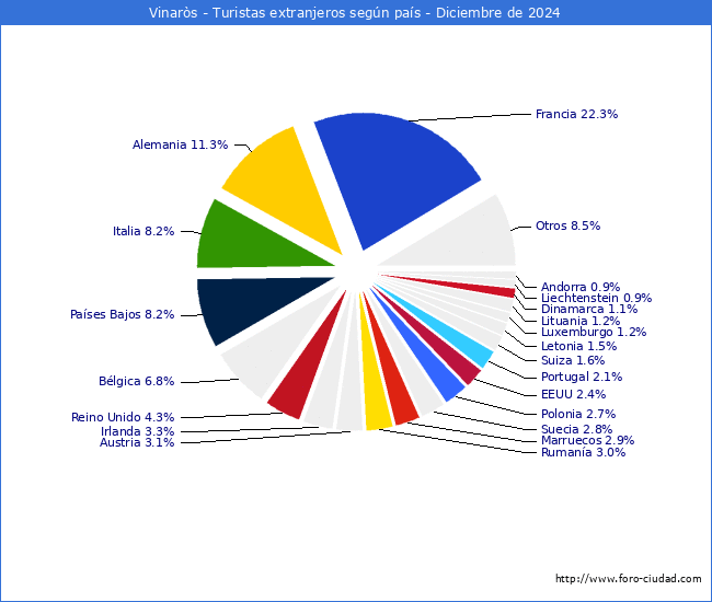 Numero de turistas de origen Extranjero por pais de procedencia en el Municipio de Vinars hasta Diciembre del 2024.