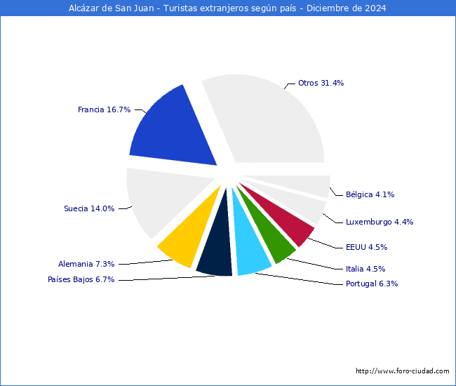 Numero de turistas de origen Extranjero por pais de procedencia en el Municipio de Alczar de San Juan hasta Diciembre del 2024.