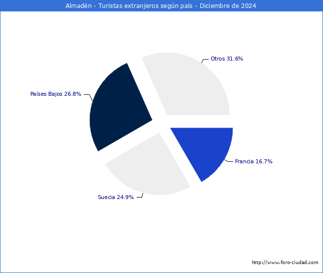 Numero de turistas de origen Extranjero por pais de procedencia en el Municipio de Almadn hasta Diciembre del 2024.