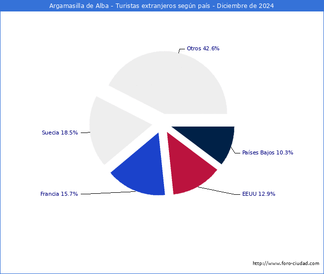 Numero de turistas de origen Extranjero por pais de procedencia en el Municipio de Argamasilla de Alba hasta Diciembre del 2024.