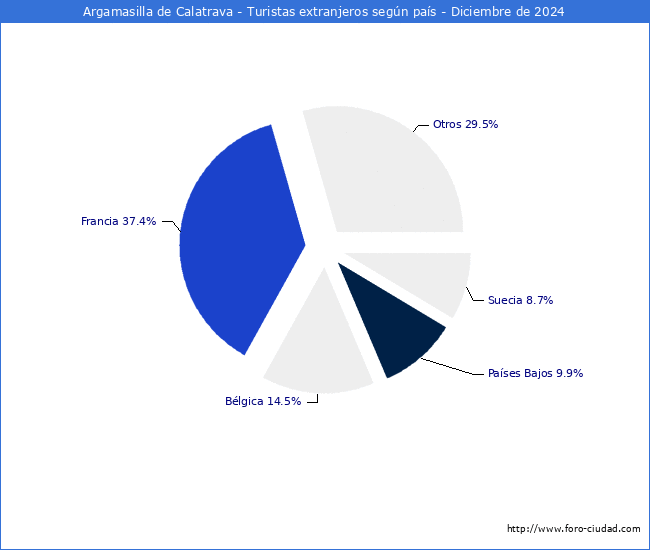 Numero de turistas de origen Extranjero por pais de procedencia en el Municipio de Argamasilla de Calatrava hasta Diciembre del 2024.