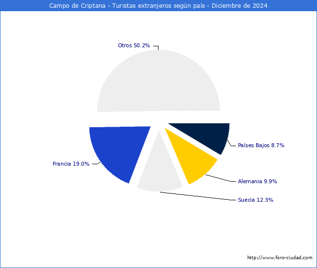 Numero de turistas de origen Extranjero por pais de procedencia en el Municipio de Campo de Criptana hasta Diciembre del 2024.