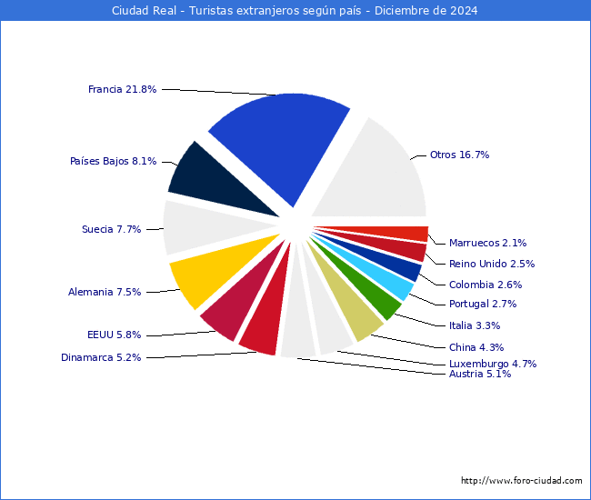 Numero de turistas de origen Extranjero por pais de procedencia en el Municipio de Ciudad Real hasta Diciembre del 2024.