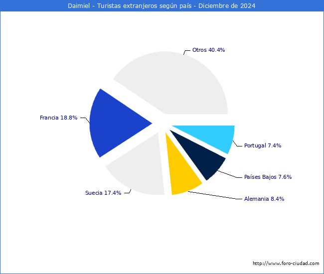 Numero de turistas de origen Extranjero por pais de procedencia en el Municipio de Daimiel hasta Diciembre del 2024.