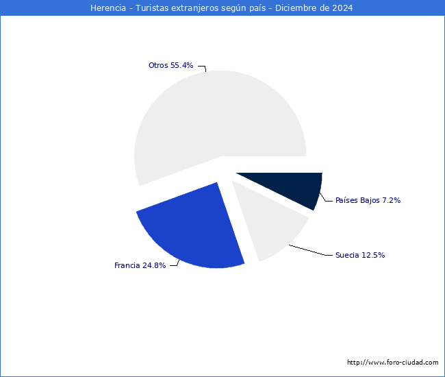 Numero de turistas de origen Extranjero por pais de procedencia en el Municipio de Herencia hasta Diciembre del 2024.