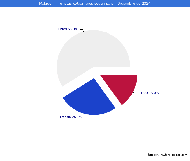 Numero de turistas de origen Extranjero por pais de procedencia en el Municipio de Malagn hasta Diciembre del 2024.