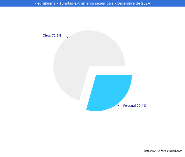 Numero de turistas de origen Extranjero por pais de procedencia en el Municipio de Piedrabuena hasta Diciembre del 2024.