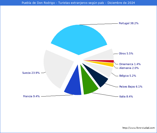 Numero de turistas de origen Extranjero por pais de procedencia en el Municipio de Puebla de Don Rodrigo hasta Diciembre del 2024.