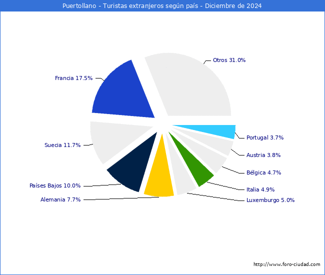 Numero de turistas de origen Extranjero por pais de procedencia en el Municipio de Puertollano hasta Diciembre del 2024.