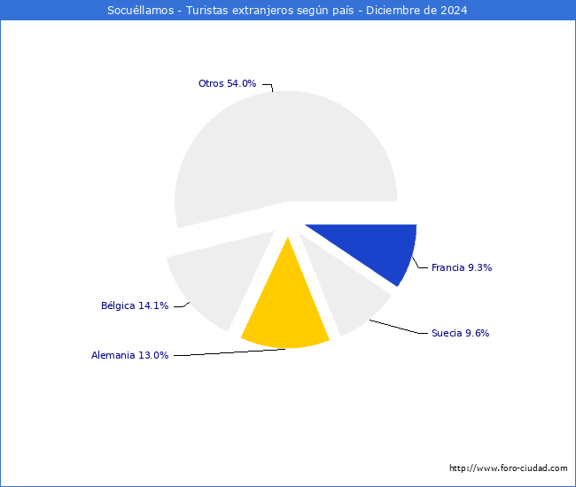 Numero de turistas de origen Extranjero por pais de procedencia en el Municipio de Socullamos hasta Diciembre del 2024.
