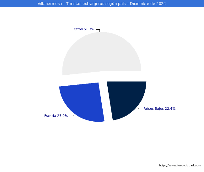 Numero de turistas de origen Extranjero por pais de procedencia en el Municipio de Villahermosa hasta Diciembre del 2024.
