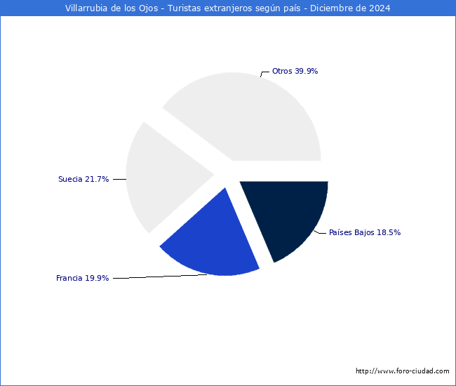 Numero de turistas de origen Extranjero por pais de procedencia en el Municipio de Villarrubia de los Ojos hasta Diciembre del 2024.