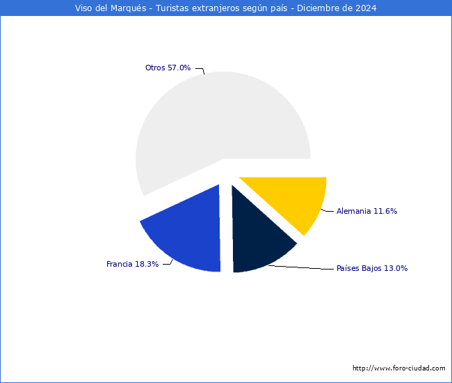 Numero de turistas de origen Extranjero por pais de procedencia en el Municipio de Viso del Marqus hasta Diciembre del 2024.