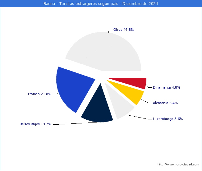 Numero de turistas de origen Extranjero por pais de procedencia en el Municipio de Baena hasta Diciembre del 2024.