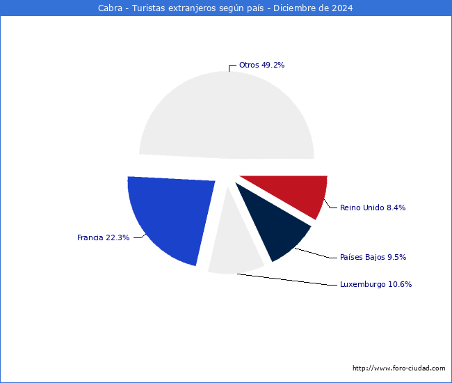 Numero de turistas de origen Extranjero por pais de procedencia en el Municipio de Cabra hasta Diciembre del 2024.