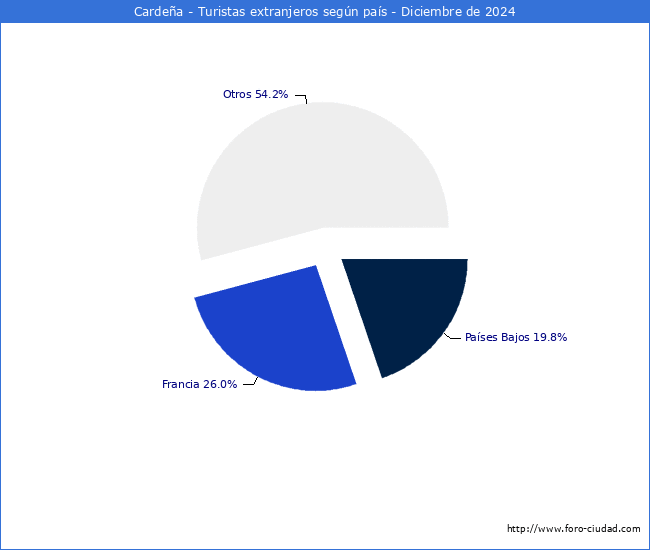 Numero de turistas de origen Extranjero por pais de procedencia en el Municipio de Cardea hasta Diciembre del 2024.