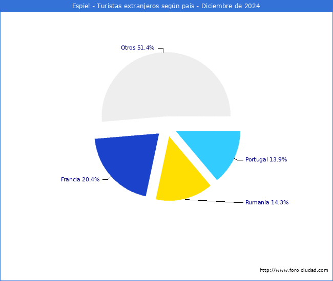 Numero de turistas de origen Extranjero por pais de procedencia en el Municipio de Espiel hasta Diciembre del 2024.