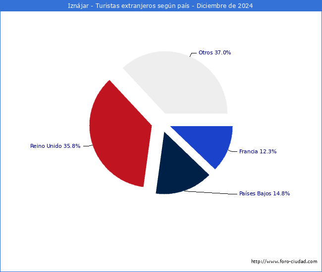 Numero de turistas de origen Extranjero por pais de procedencia en el Municipio de Iznjar hasta Diciembre del 2024.