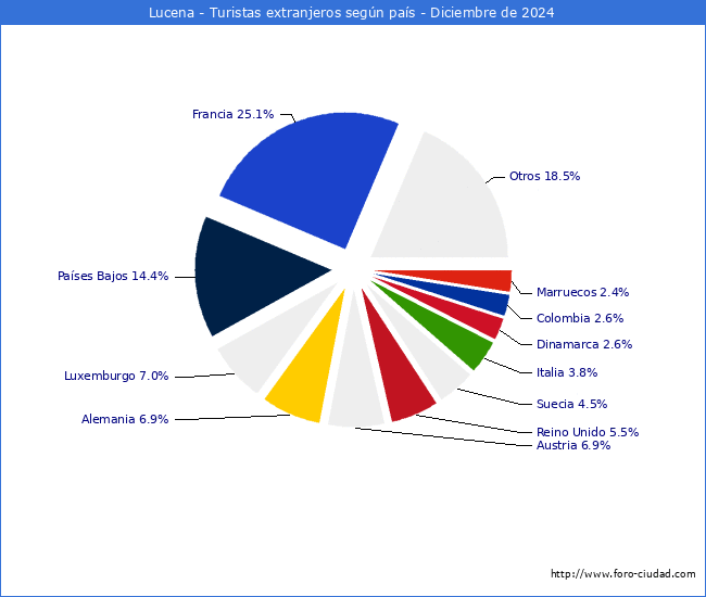 Numero de turistas de origen Extranjero por pais de procedencia en el Municipio de Lucena hasta Diciembre del 2024.