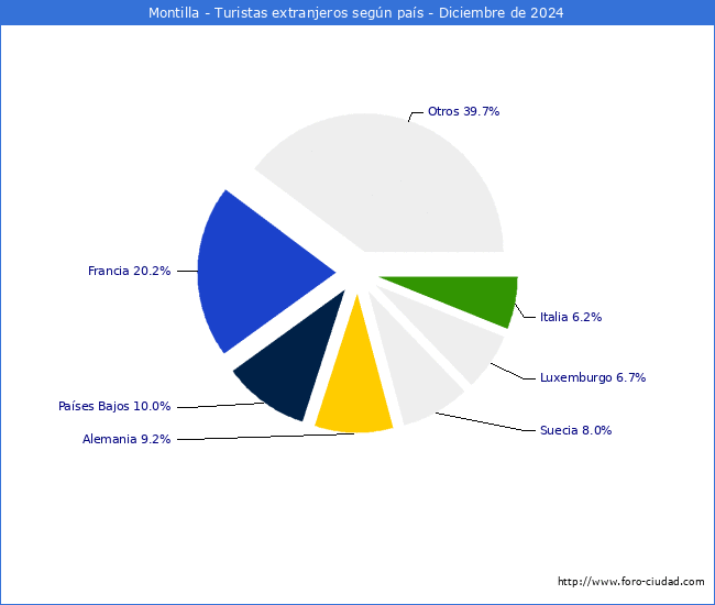 Numero de turistas de origen Extranjero por pais de procedencia en el Municipio de Montilla hasta Diciembre del 2024.