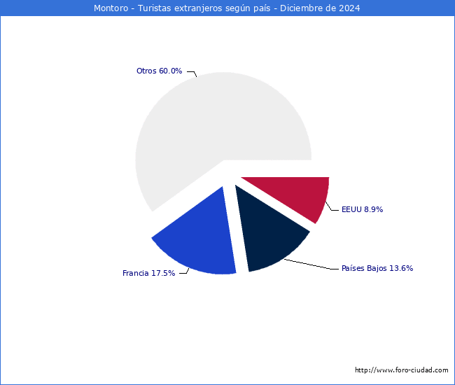 Numero de turistas de origen Extranjero por pais de procedencia en el Municipio de Montoro hasta Diciembre del 2024.