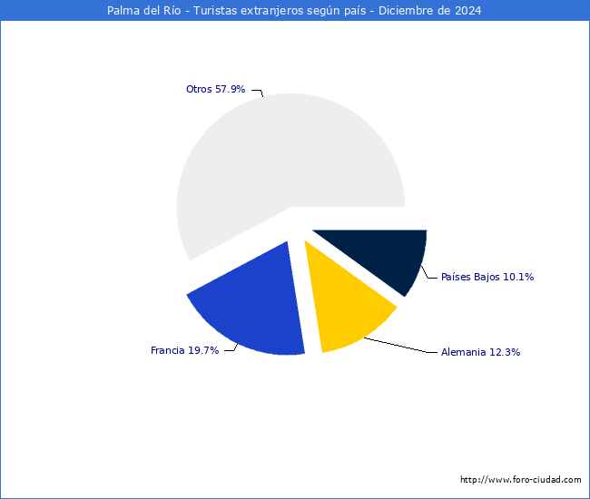 Numero de turistas de origen Extranjero por pais de procedencia en el Municipio de Palma del Ro hasta Diciembre del 2024.