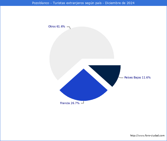 Numero de turistas de origen Extranjero por pais de procedencia en el Municipio de Pozoblanco hasta Diciembre del 2024.