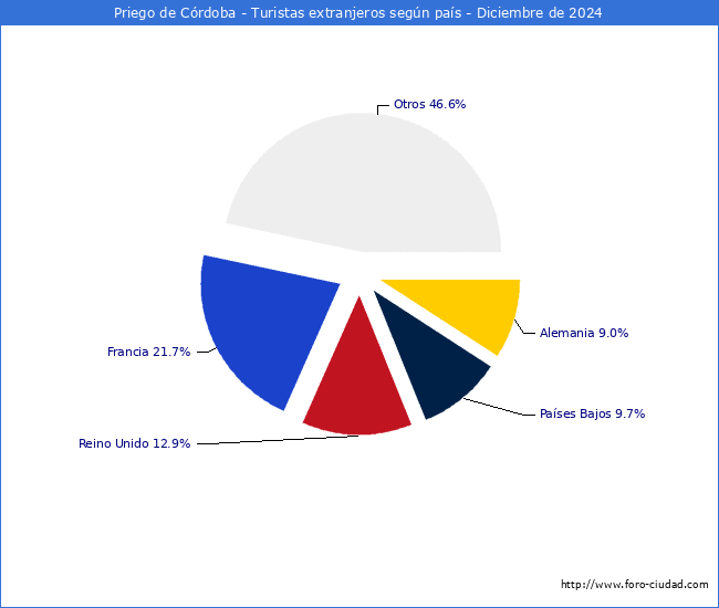 Numero de turistas de origen Extranjero por pais de procedencia en el Municipio de Priego de Crdoba hasta Diciembre del 2024.