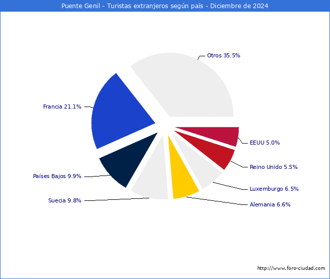 Numero de turistas de origen Extranjero por pais de procedencia en el Municipio de Puente Genil hasta Diciembre del 2024.
