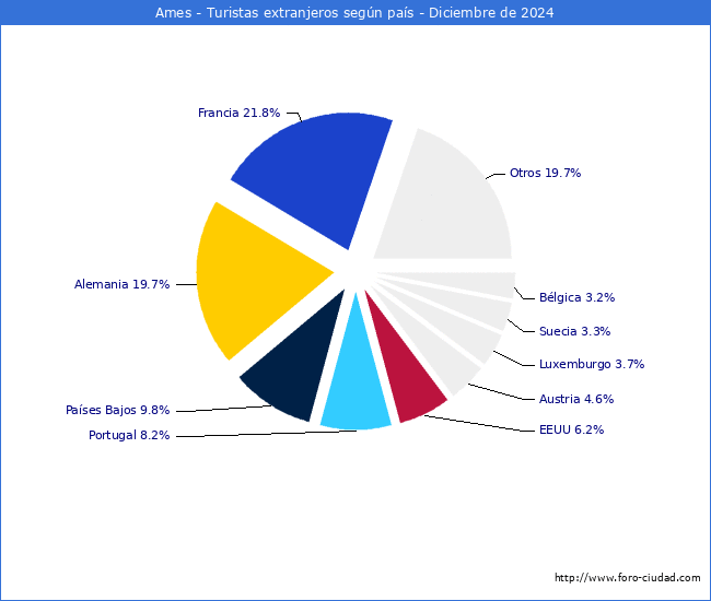Numero de turistas de origen Extranjero por pais de procedencia en el Municipio de Ames hasta Diciembre del 2024.