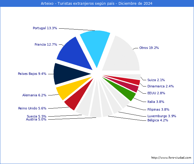 Numero de turistas de origen Extranjero por pais de procedencia en el Municipio de Arteixo hasta Diciembre del 2024.