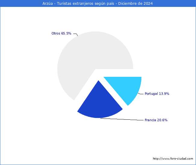Numero de turistas de origen Extranjero por pais de procedencia en el Municipio de Arza hasta Diciembre del 2024.